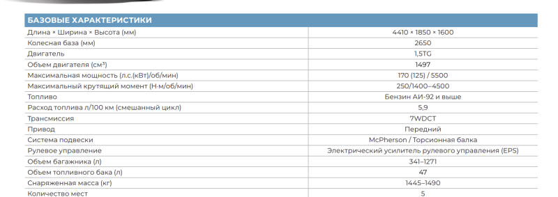 GAC GS3 1 поколение 1.5 AMT (177 л.с.)